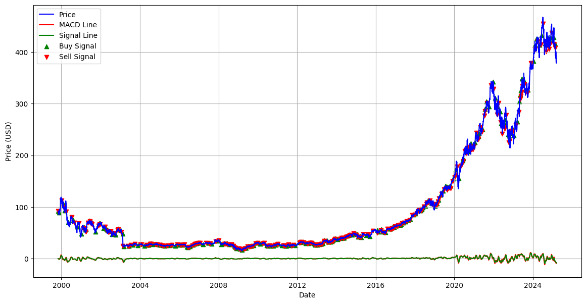 MACD TRADES